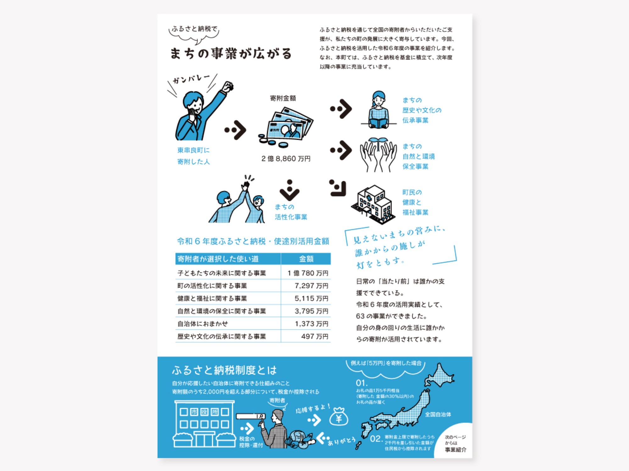 鹿児島県東串良町ふるさと納税寄附金利用の案内